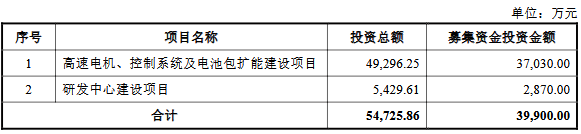 晨光电机上市募32亿首日涨87%毛利率产能利用率下滑