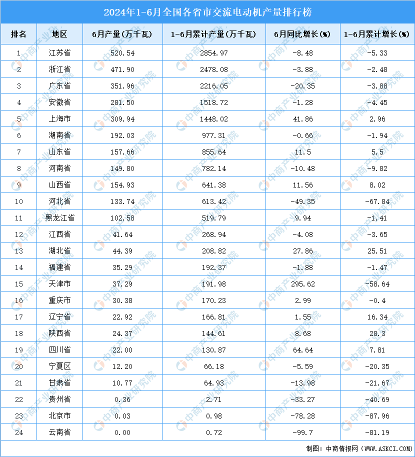 2024年上半年全国各省市交流电动机产量排行榜(图2)