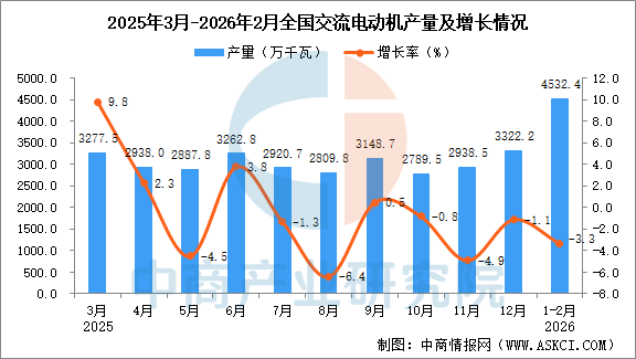2026年1-2月全国交流电动机产量数据统计分析(图1)