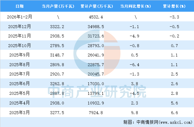 2026年1-2月全国交流电动机产量数据统计分析(图2)