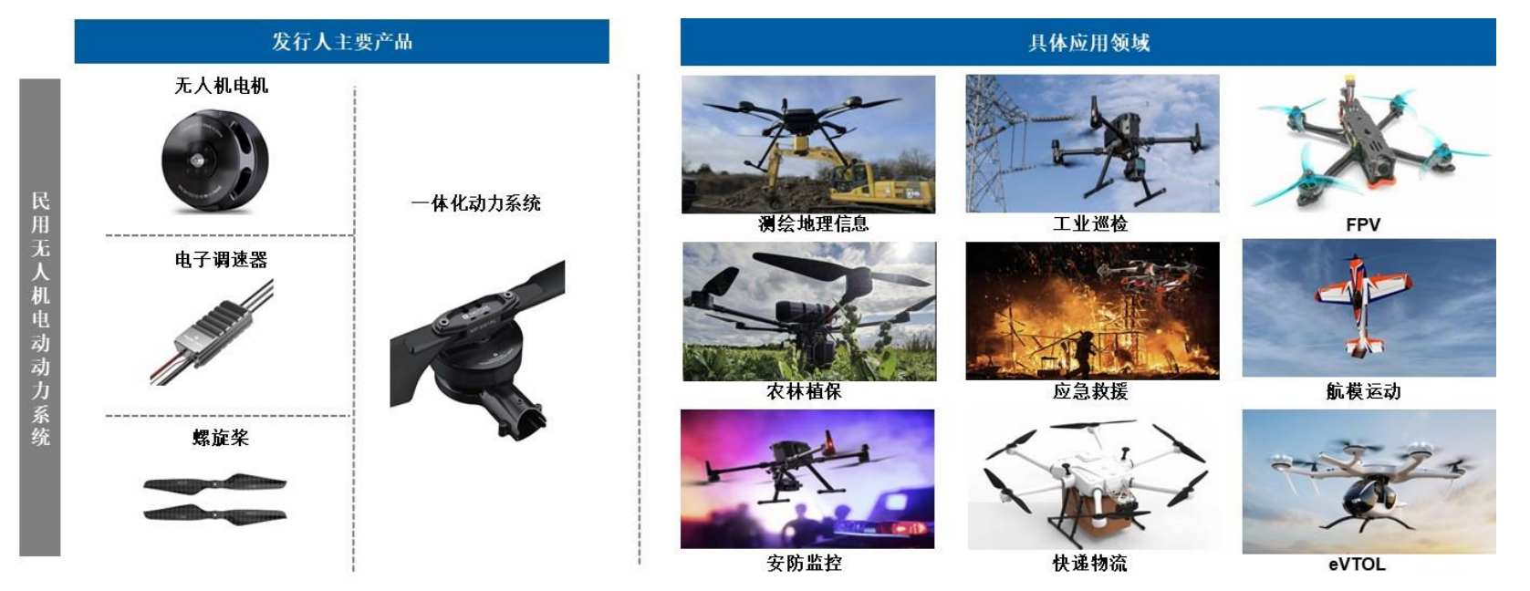 A股申购三瑞智能(301696SZ)开启申购民用无人机动力系统市占率紧随大疆(图1)