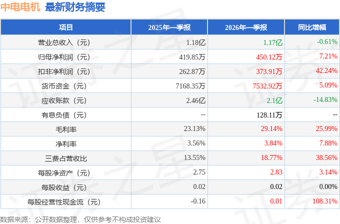 星空体育网站：中电电机（603988）2026年一季报简析：净利润同比增长721%三费占比上升明显(图1)
