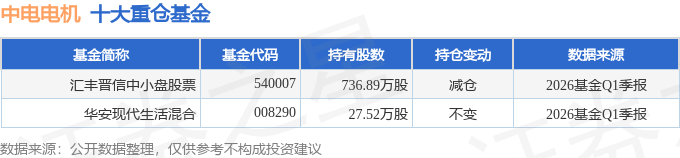星空体育网站：中电电机（603988）2026年一季报简析：净利润同比增长721%三费占比上升明显(图2)